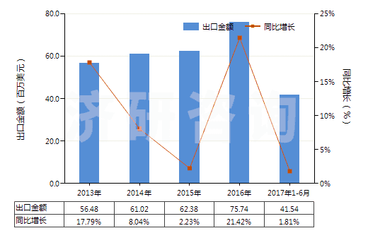 2013-2017年6月中國未混合的維生素B2及其衍生物(不論是否溶于溶劑)(HS29362300)出口總額及增速統(tǒng)計(jì)